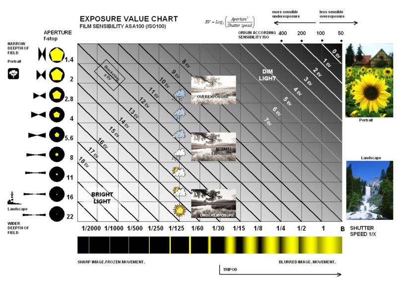 Aperture And Shutter Speed Combination Chart